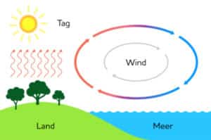 WIE ENTSTEHT WIND? Grundschule Kompakt | Erklärung Für Kinder