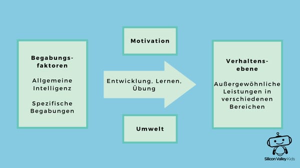 Faktoren für Hochbegabung