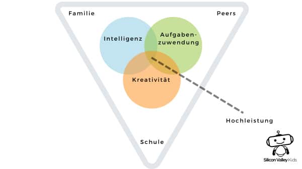 Hochbegabung mehrfaktorielles Modell