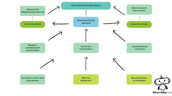 Schreiben Aspekte Schriftspracherwerb