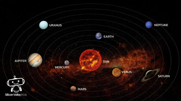 Sonnensystem für Kinder – Umlaufbahnen der Planeten